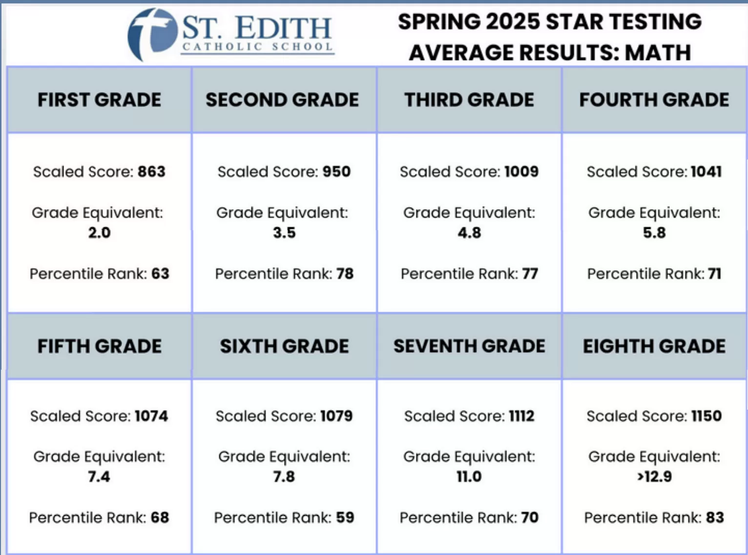 2025 Spring STAR Math Results